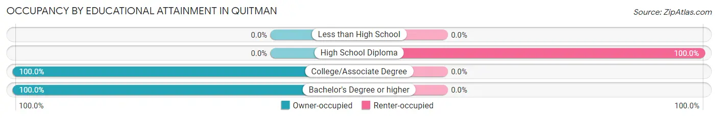 Occupancy by Educational Attainment in Quitman