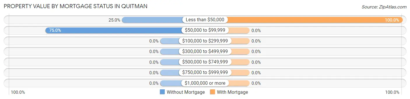 Property Value by Mortgage Status in Quitman