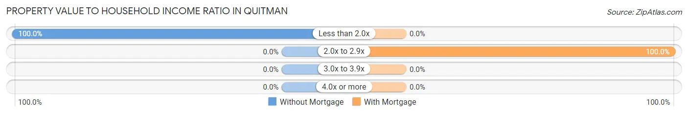 Property Value to Household Income Ratio in Quitman