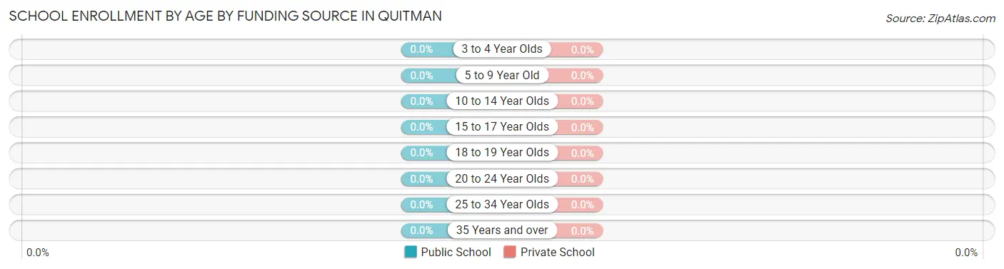 School Enrollment by Age by Funding Source in Quitman