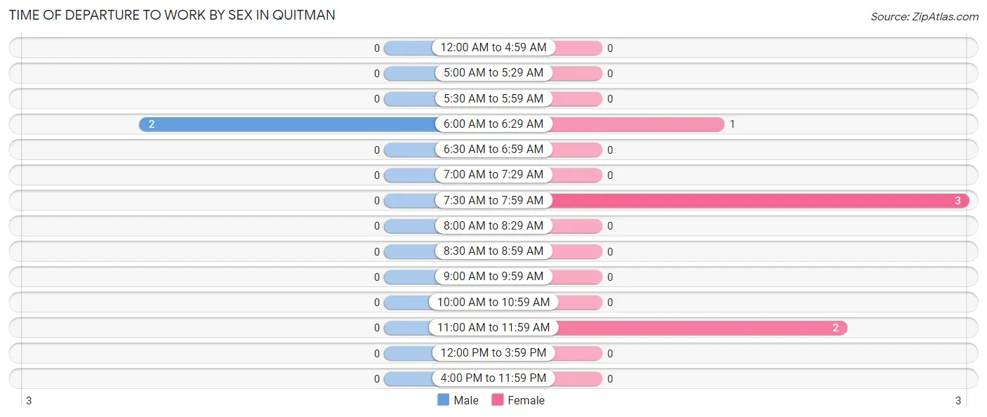 Time of Departure to Work by Sex in Quitman