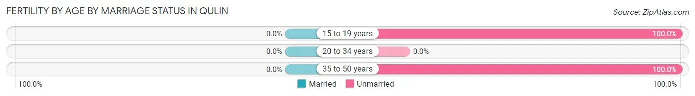 Female Fertility by Age by Marriage Status in Qulin