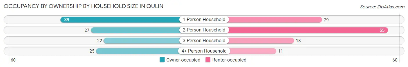 Occupancy by Ownership by Household Size in Qulin