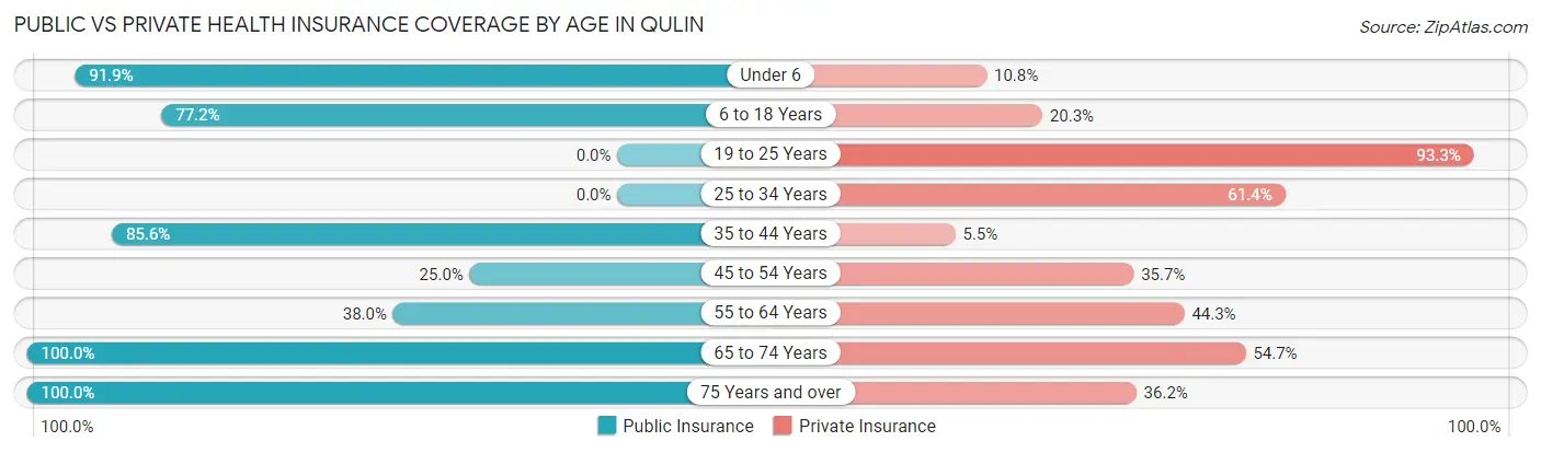 Public vs Private Health Insurance Coverage by Age in Qulin