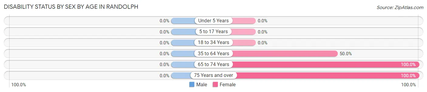 Disability Status by Sex by Age in Randolph