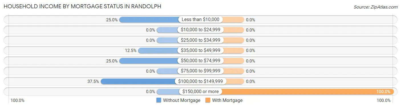 Household Income by Mortgage Status in Randolph