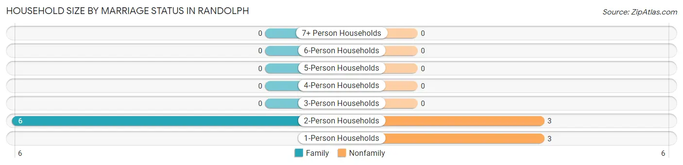 Household Size by Marriage Status in Randolph