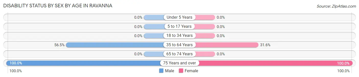 Disability Status by Sex by Age in Ravanna
