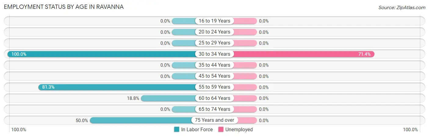 Employment Status by Age in Ravanna