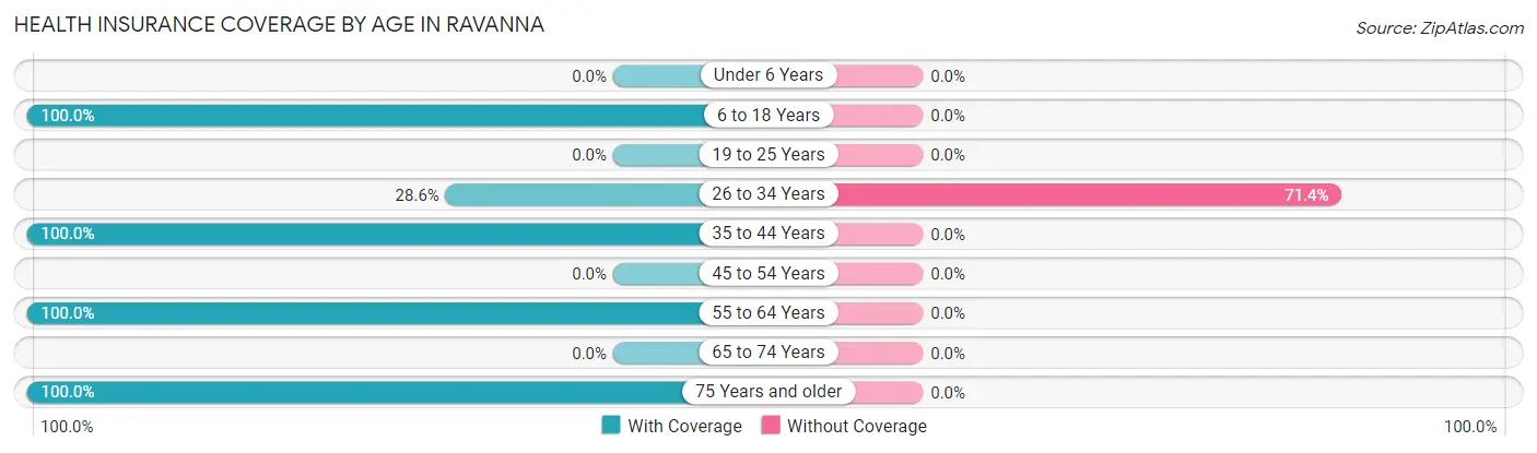 Health Insurance Coverage by Age in Ravanna