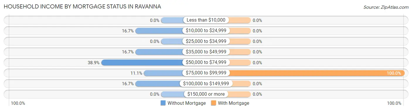 Household Income by Mortgage Status in Ravanna
