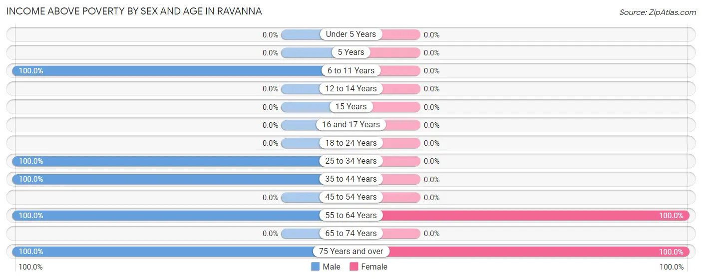 Income Above Poverty by Sex and Age in Ravanna