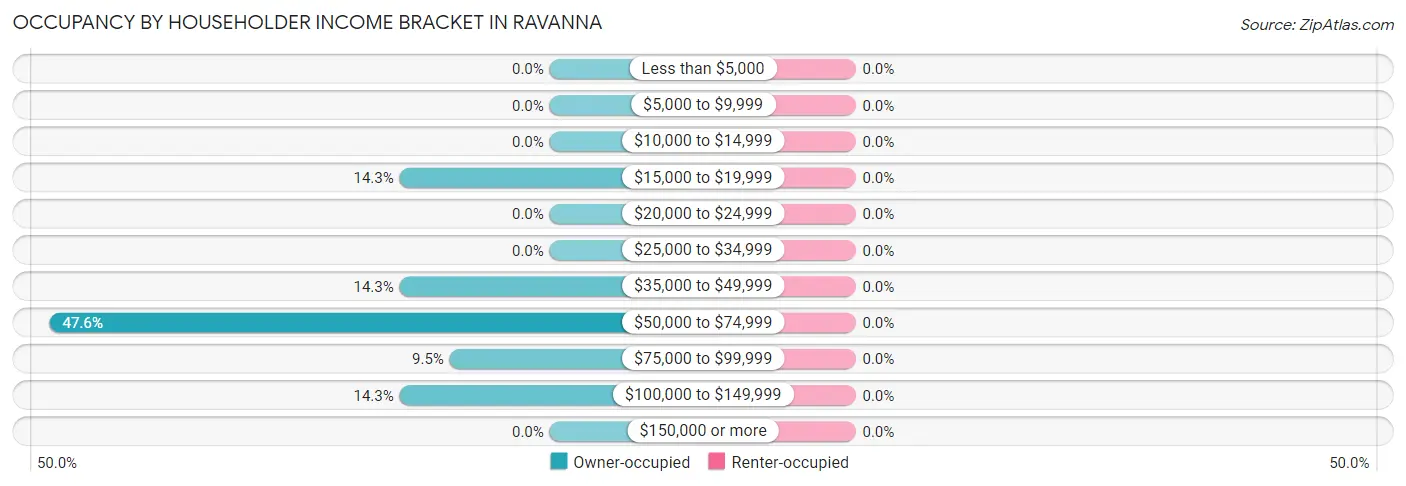 Occupancy by Householder Income Bracket in Ravanna