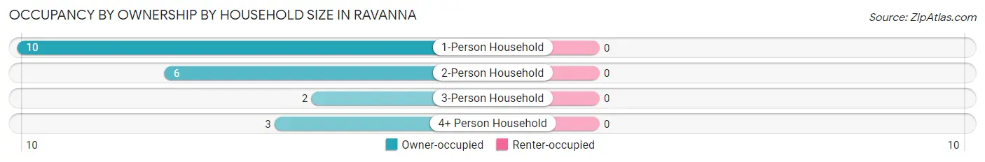Occupancy by Ownership by Household Size in Ravanna