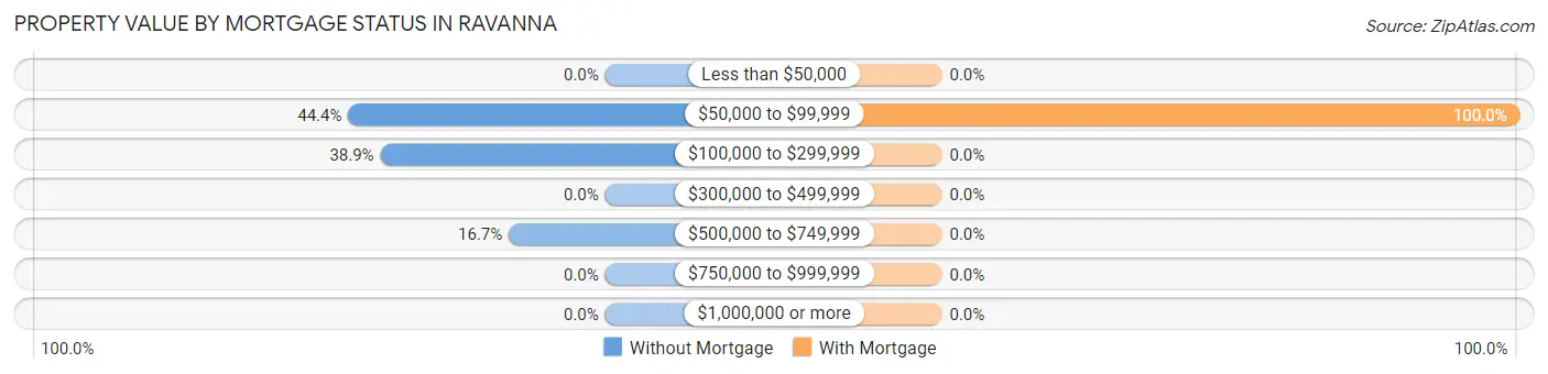 Property Value by Mortgage Status in Ravanna