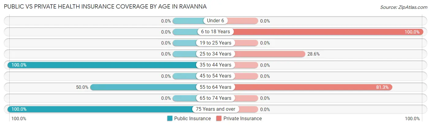 Public vs Private Health Insurance Coverage by Age in Ravanna