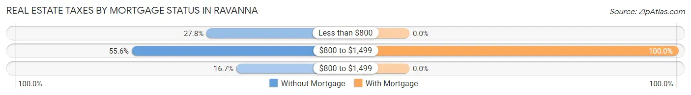 Real Estate Taxes by Mortgage Status in Ravanna