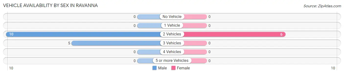 Vehicle Availability by Sex in Ravanna
