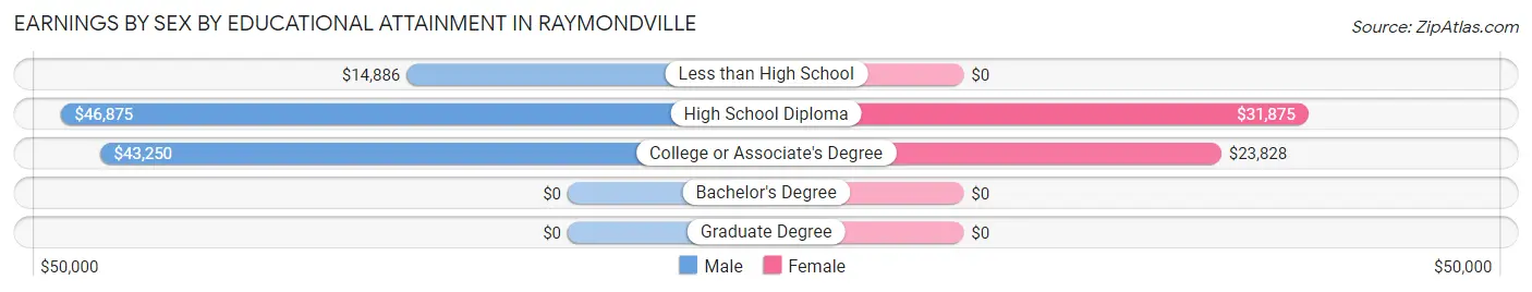 Earnings by Sex by Educational Attainment in Raymondville