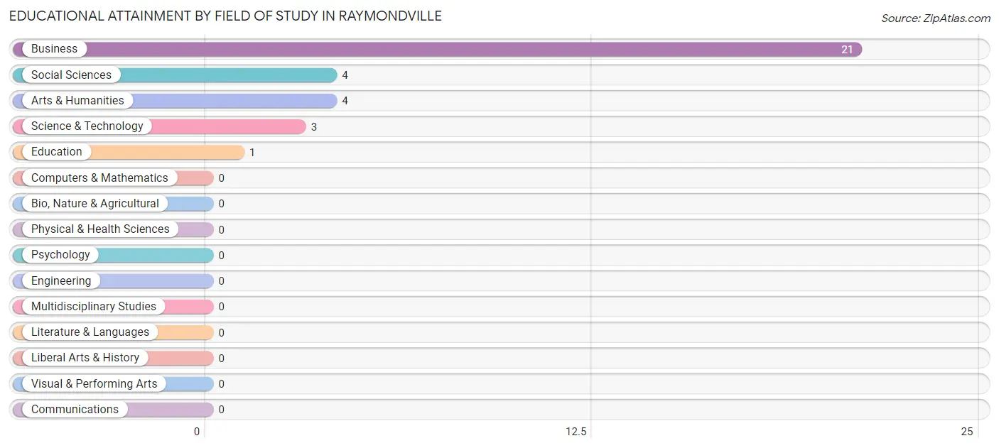 Educational Attainment by Field of Study in Raymondville