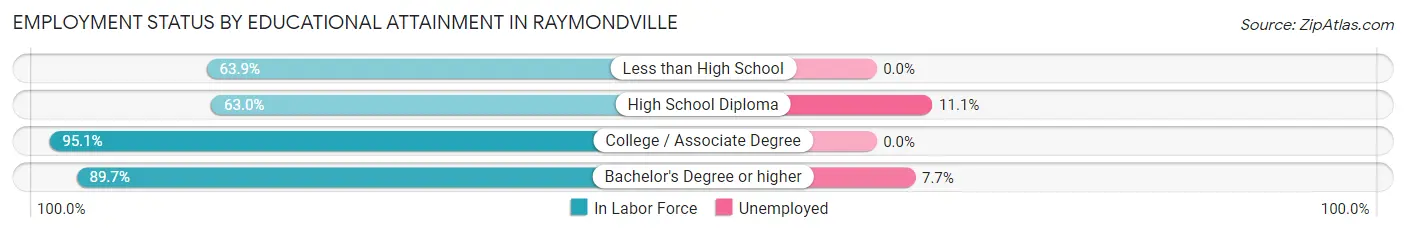 Employment Status by Educational Attainment in Raymondville