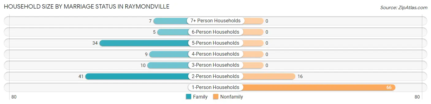 Household Size by Marriage Status in Raymondville