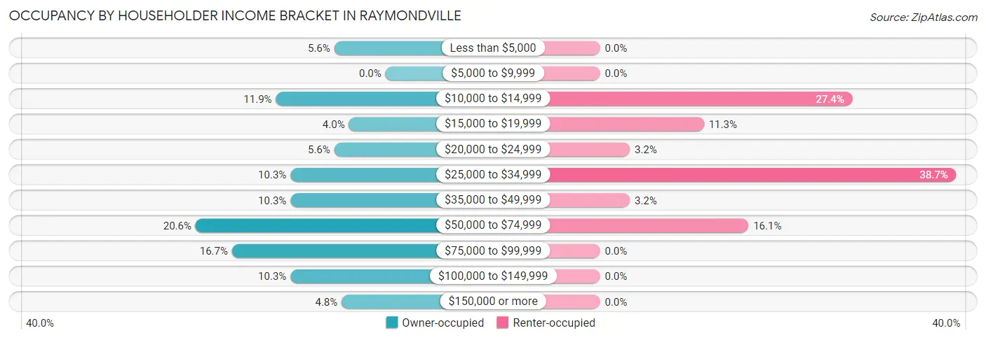 Occupancy by Householder Income Bracket in Raymondville