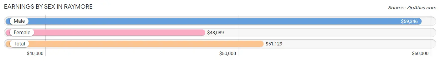 Earnings by Sex in Raymore