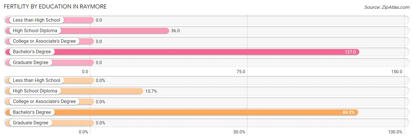 Female Fertility by Education Attainment in Raymore