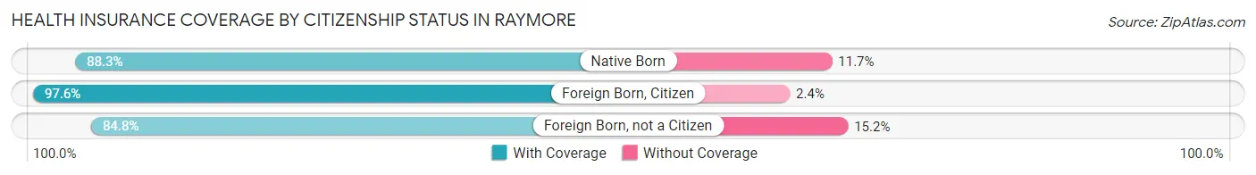 Health Insurance Coverage by Citizenship Status in Raymore