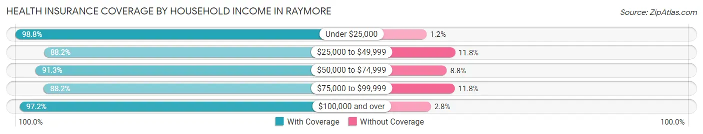 Health Insurance Coverage by Household Income in Raymore