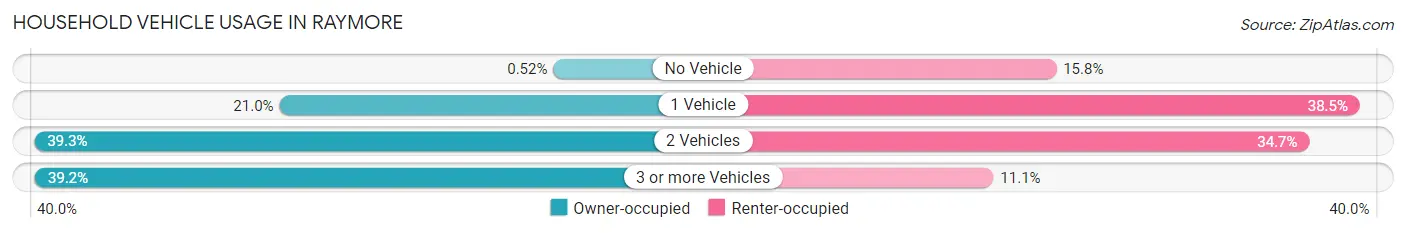 Household Vehicle Usage in Raymore
