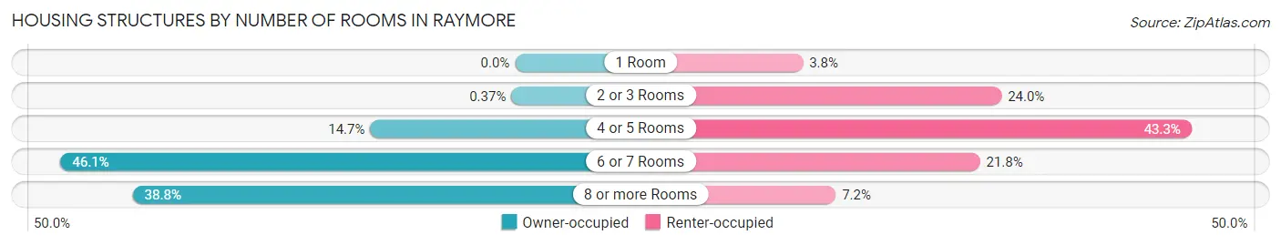 Housing Structures by Number of Rooms in Raymore