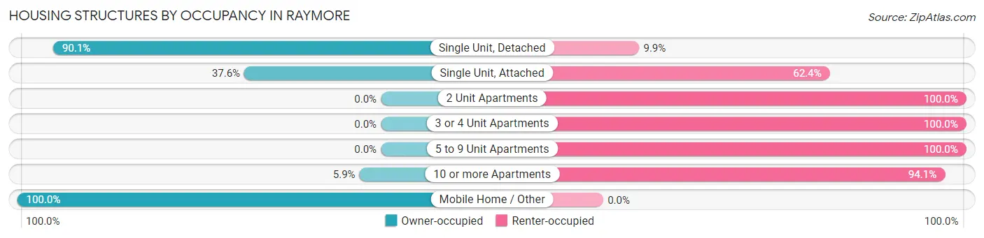 Housing Structures by Occupancy in Raymore