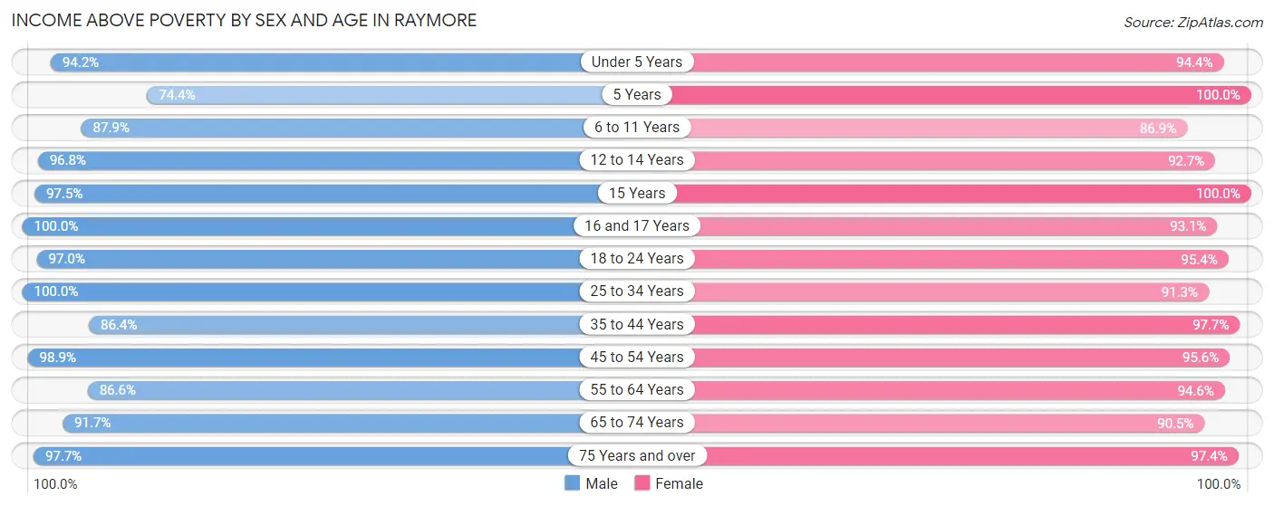 Income Above Poverty by Sex and Age in Raymore