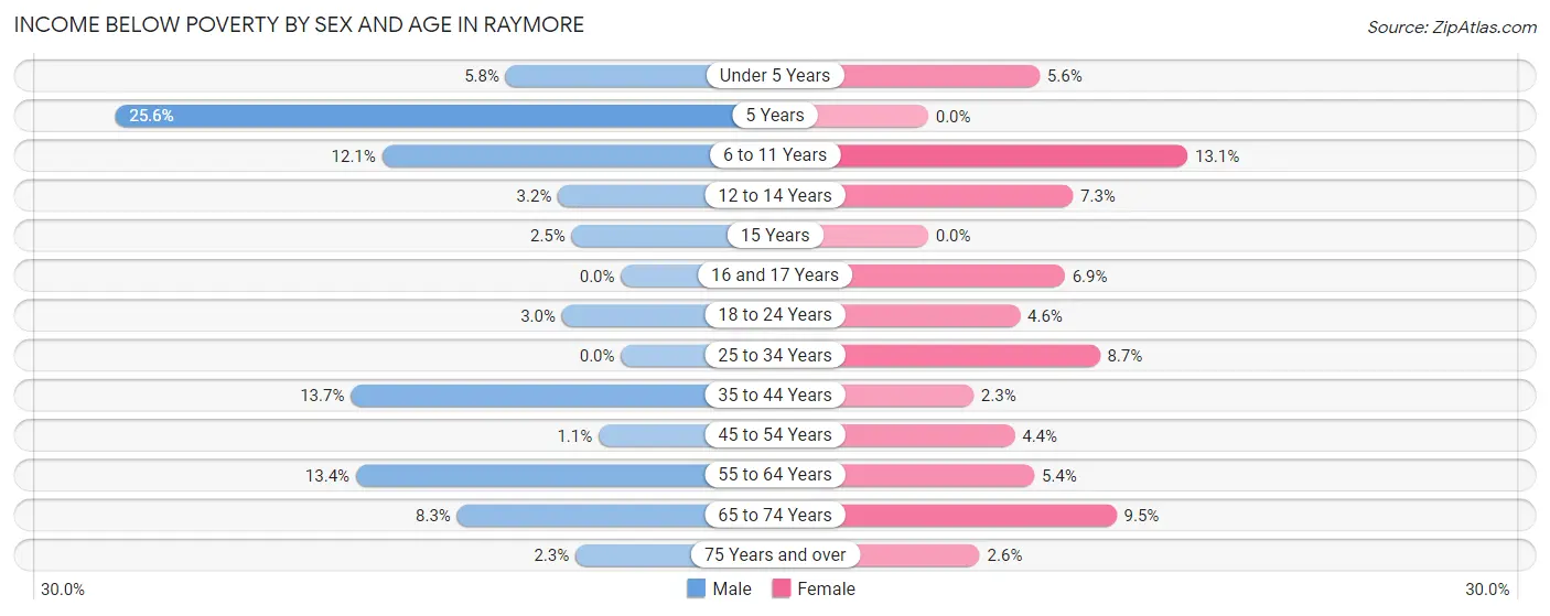 Income Below Poverty by Sex and Age in Raymore