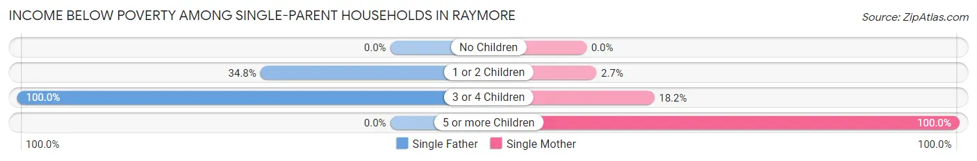 Income Below Poverty Among Single-Parent Households in Raymore