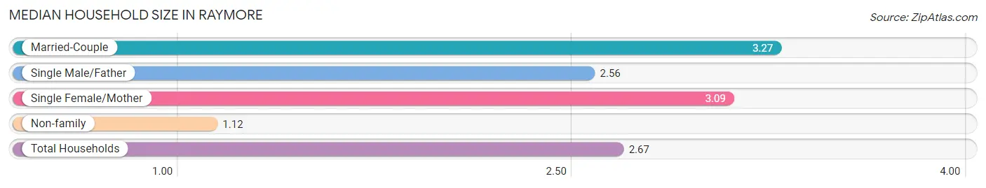 Median Household Size in Raymore