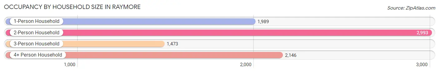 Occupancy by Household Size in Raymore