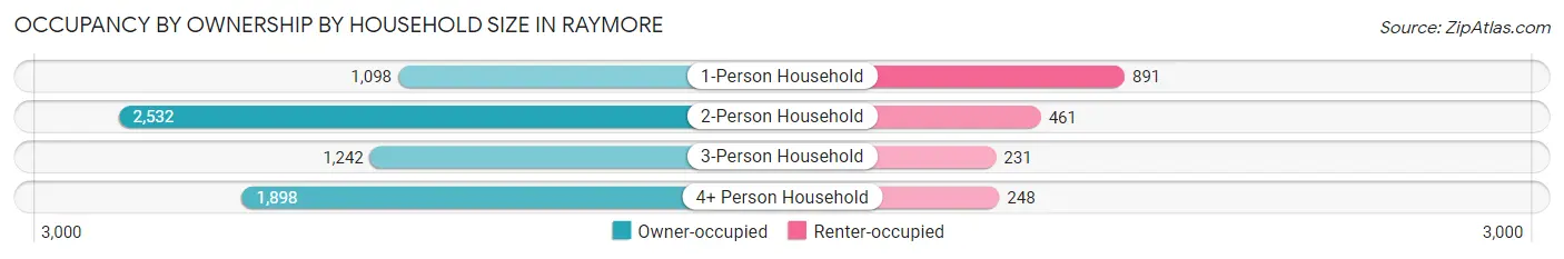 Occupancy by Ownership by Household Size in Raymore