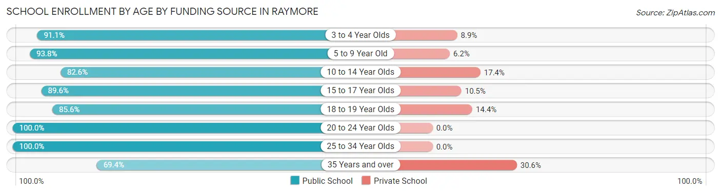 School Enrollment by Age by Funding Source in Raymore