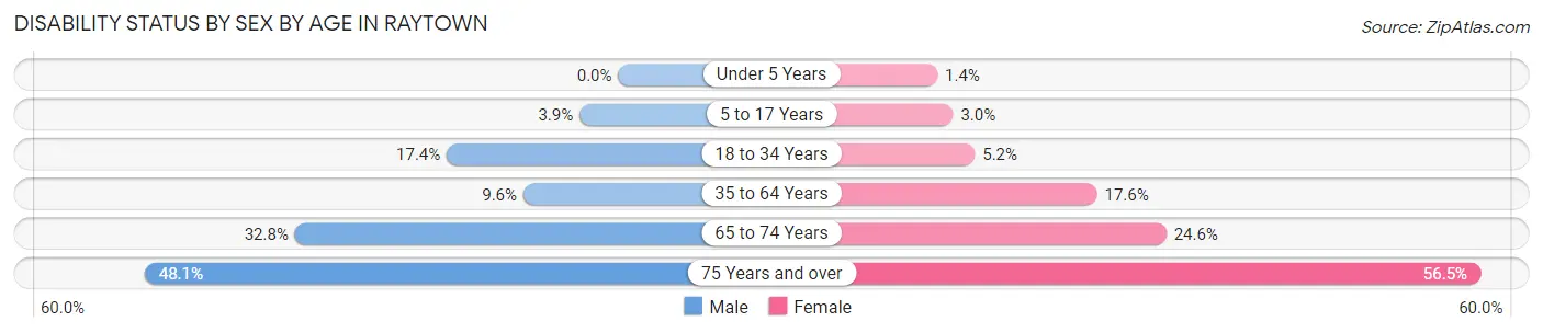 Disability Status by Sex by Age in Raytown