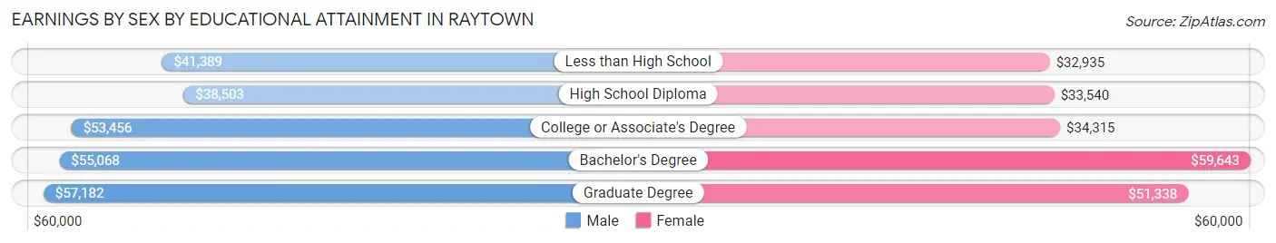 Earnings by Sex by Educational Attainment in Raytown