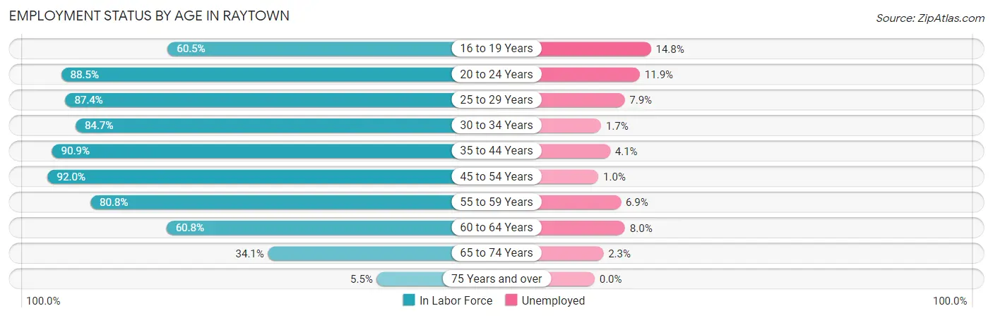 Employment Status by Age in Raytown