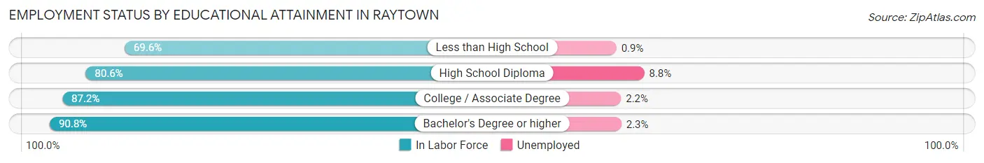Employment Status by Educational Attainment in Raytown