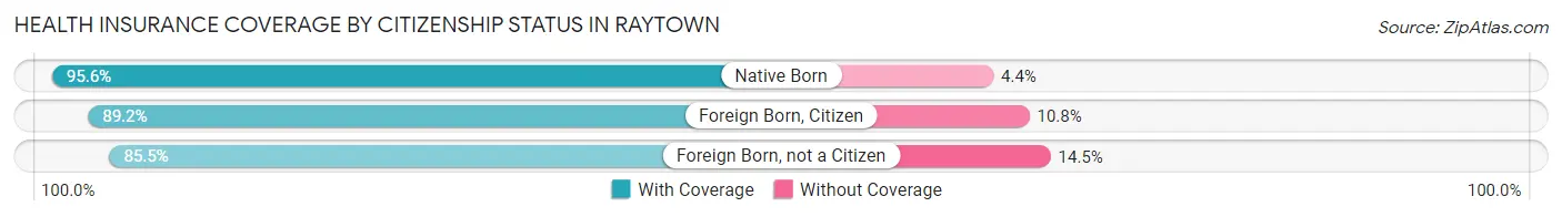 Health Insurance Coverage by Citizenship Status in Raytown