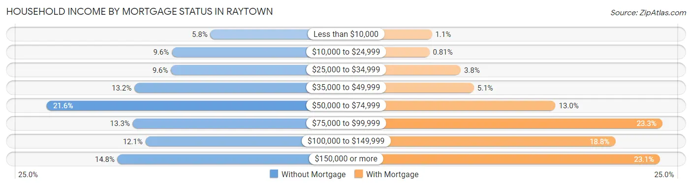 Household Income by Mortgage Status in Raytown