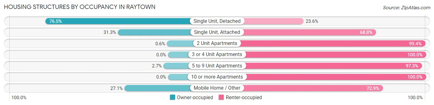 Housing Structures by Occupancy in Raytown