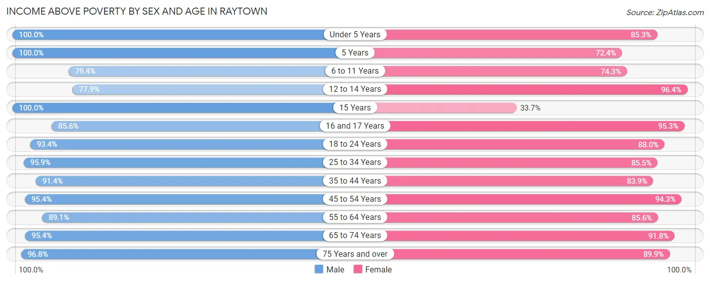 Income Above Poverty by Sex and Age in Raytown