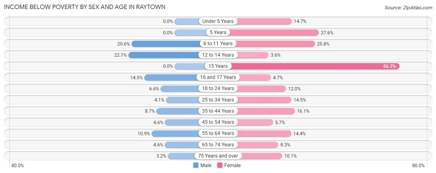 Income Below Poverty by Sex and Age in Raytown